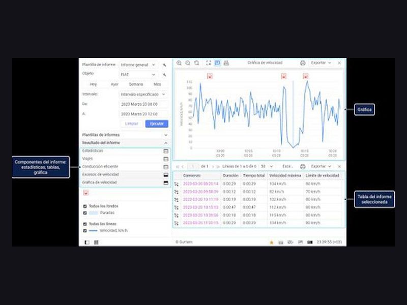 Telemetría de flotas CAN Bus de SecureTech